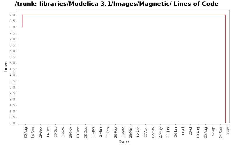 libraries/Modelica 3.1/Images/Magnetic/ Lines of Code